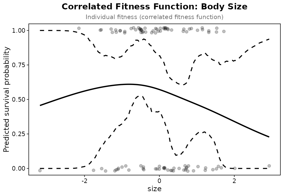 Figure 1. Correlated fitness function for body size