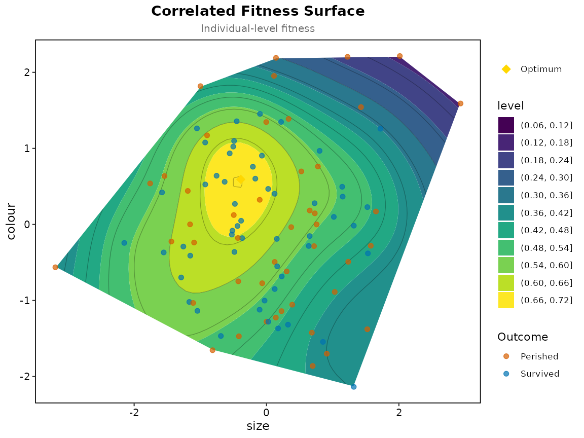Correlated fitness surface with original data points